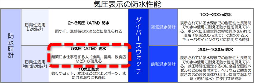 気圧表示の防水性能