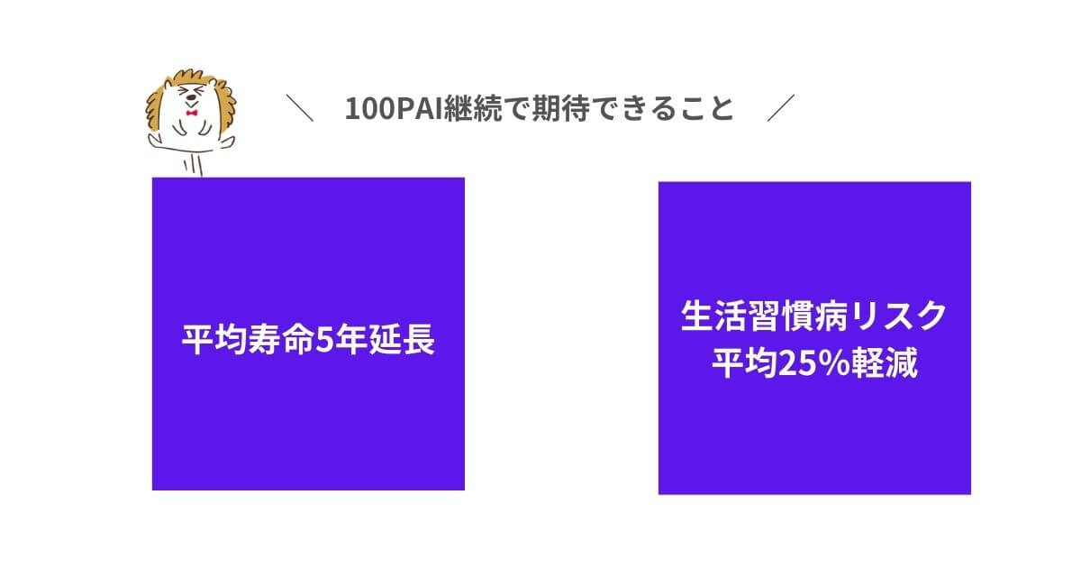 100PAI継続の効果