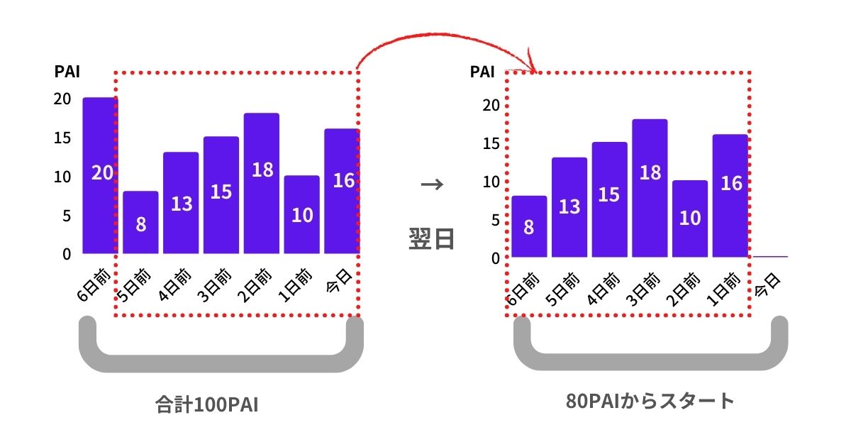 PAIの変化
