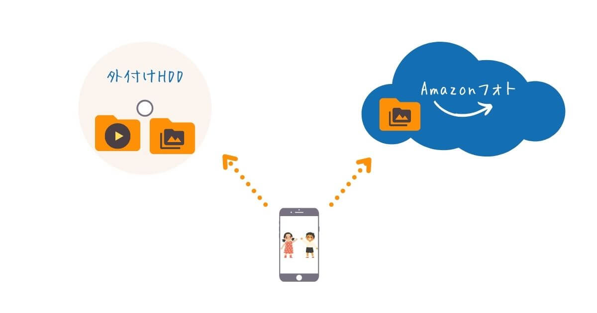 Amazonフォト利用方法