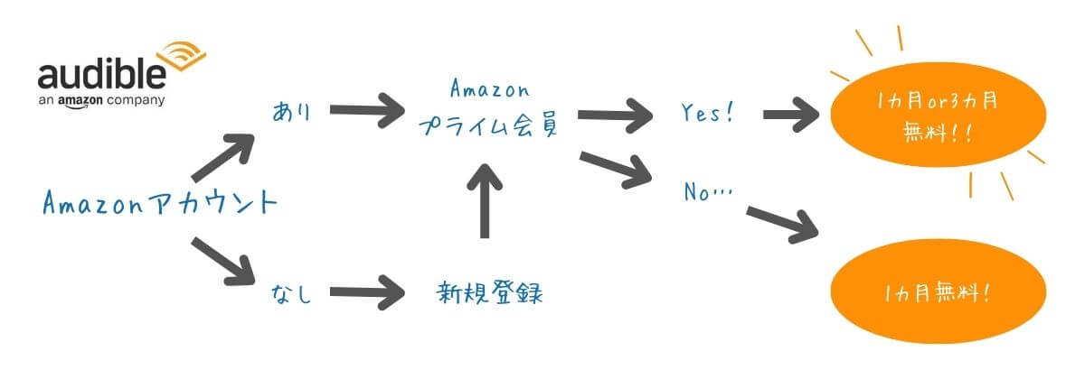 audible会員フローチャート