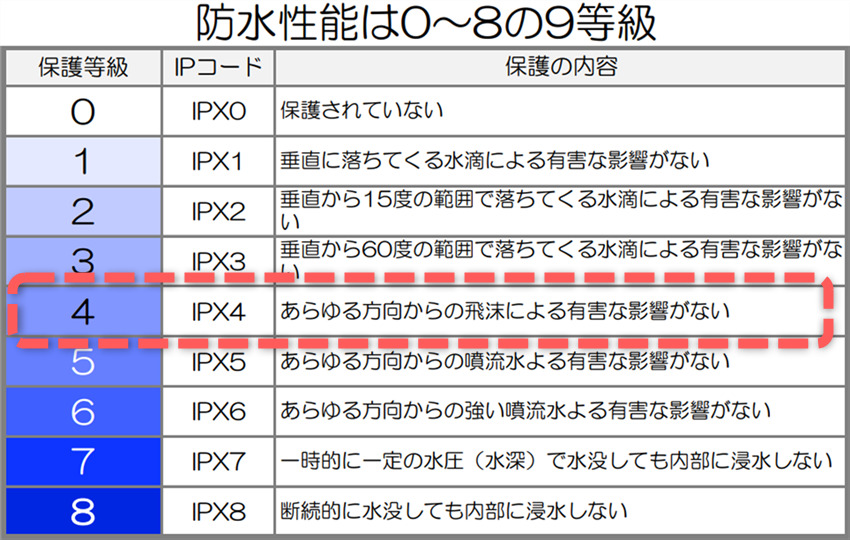 防水性能IPX4