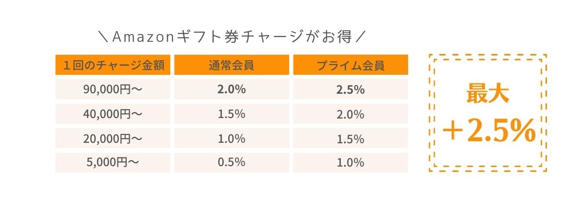 Amazonギフト券チャージポイント還元表