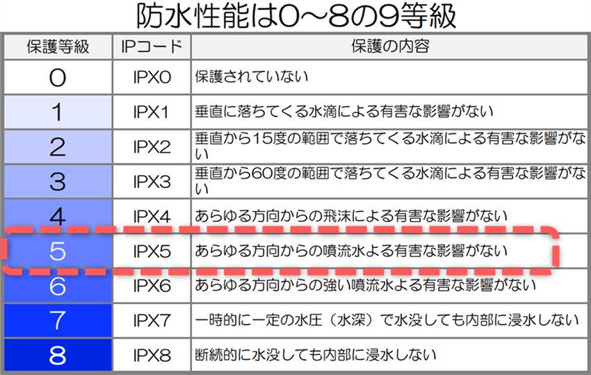 防水性能表