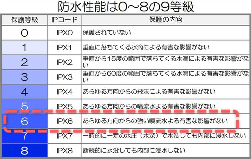 IPX6防水性能表
